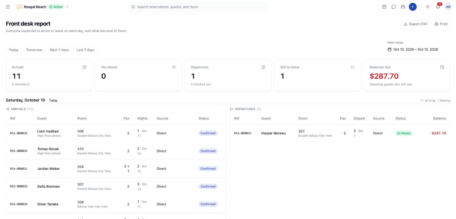 The front desk report for a single day with arrivals, no-shows, departures, still-to-leave and balances-due tiles above per-day arrival and departure tables.